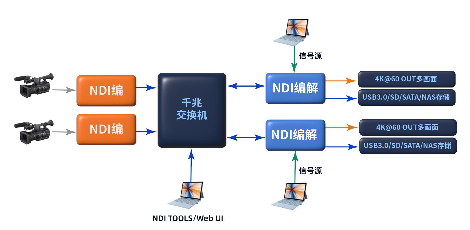 4K@60 NDI|HX3編解碼及錄制方案 4K@60 NDI|HX3編解碼及錄制方案