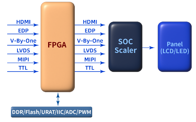 FPGA視頻應(yīng)用方案