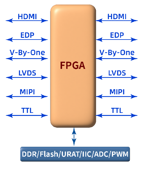 FPGA視頻應(yīng)用方案