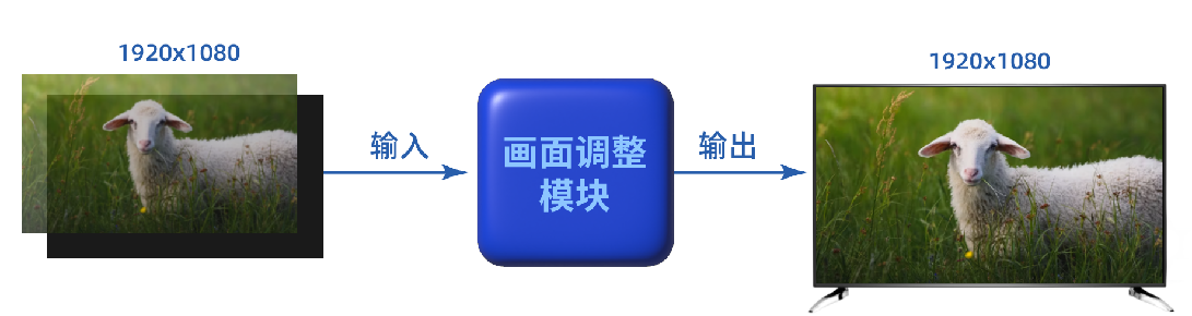 FPGA視頻應(yīng)用方案