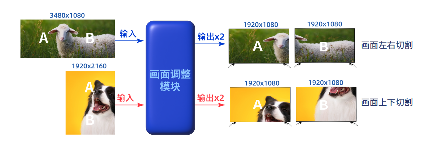 FPGA視頻應(yīng)用方案