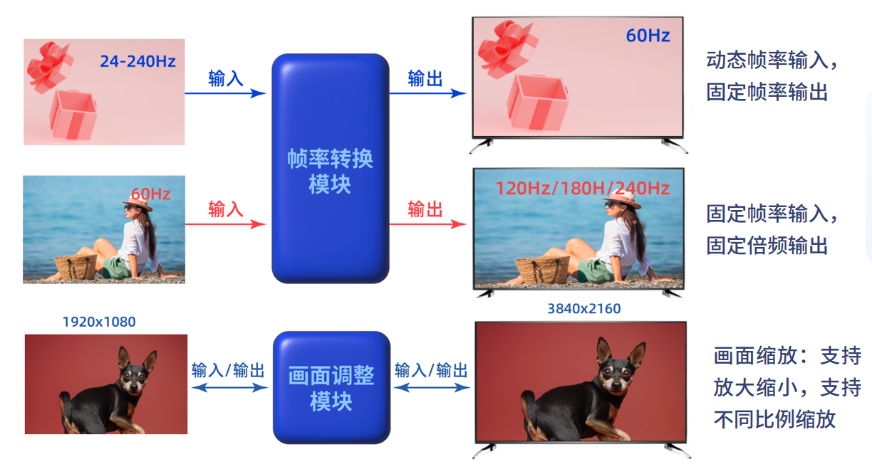 FPGA視頻應(yīng)用方案