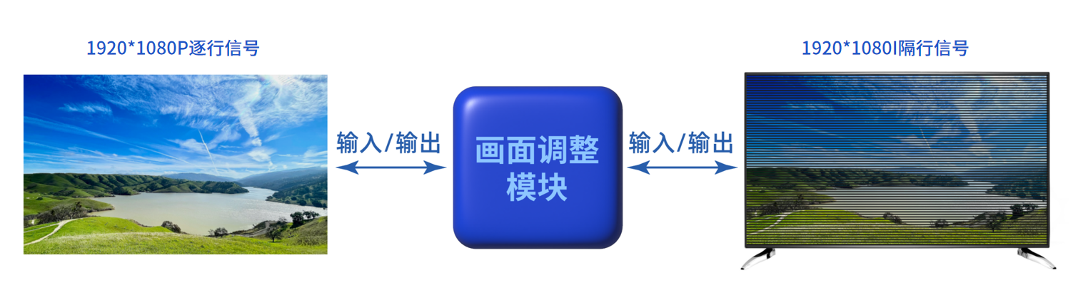 FPGA視頻應(yīng)用方案