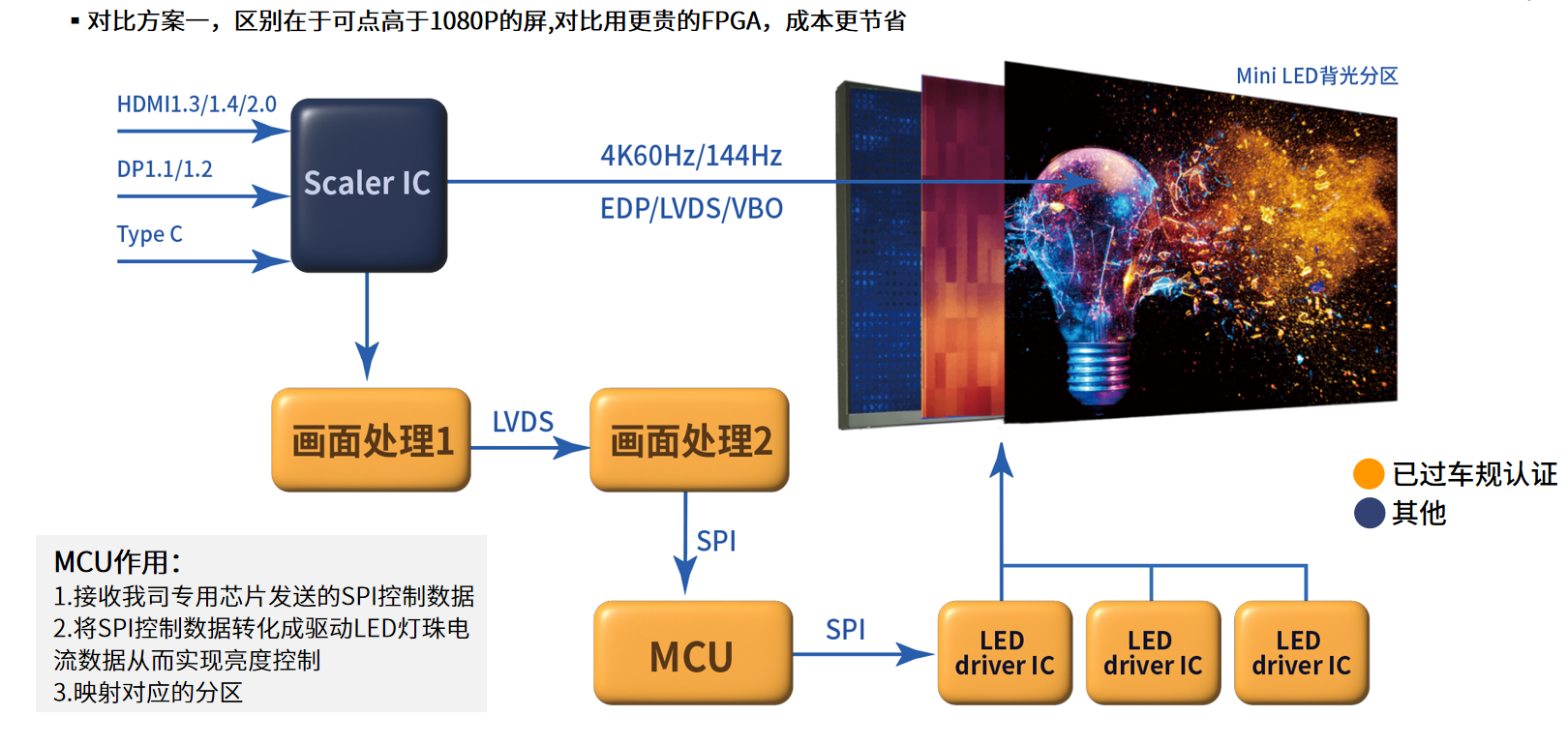 FPGA視頻應(yīng)用方案