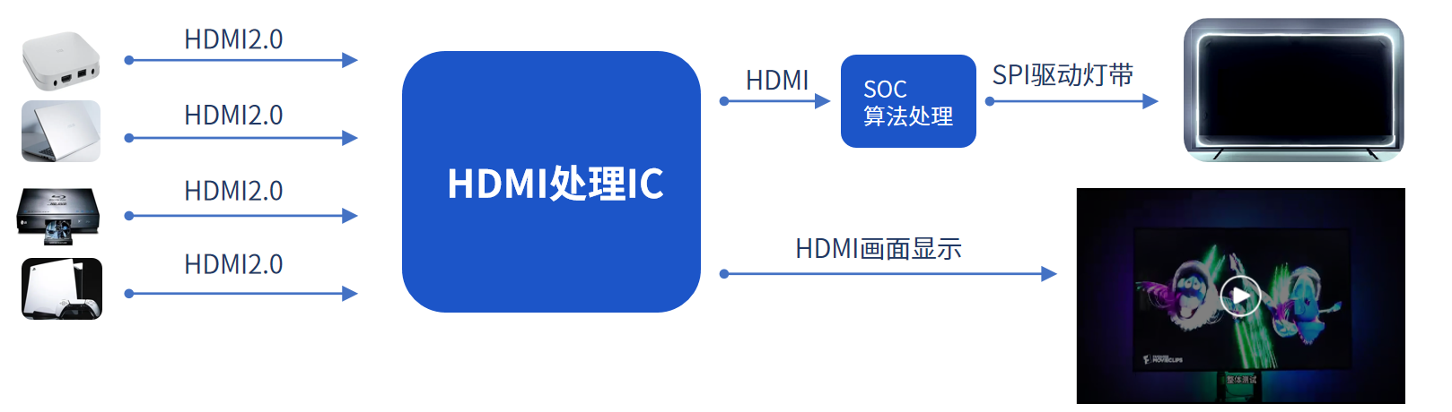 FPGA視頻應(yīng)用方案