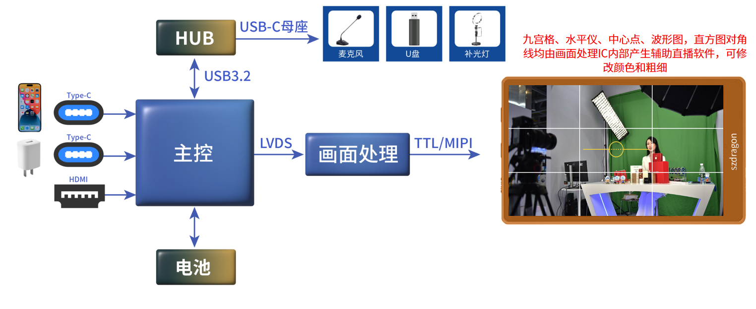 FPGA視頻應(yīng)用方案