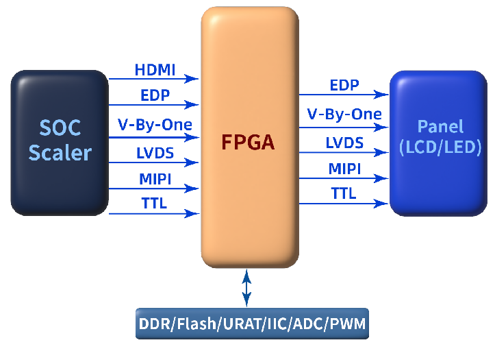 FPGA視頻應(yīng)用方案